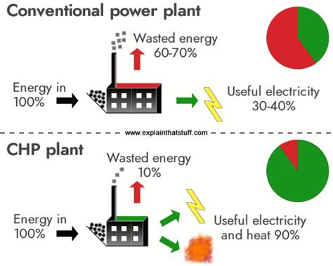 chp plant efficiency.